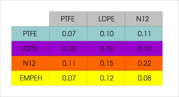 Static friction data for the EMPEH coating